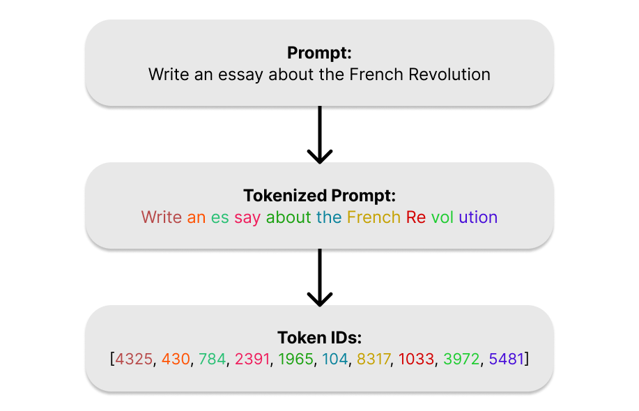 Tokenization