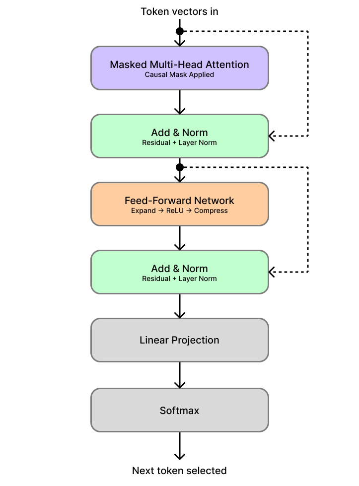 Decoder Layer Visual