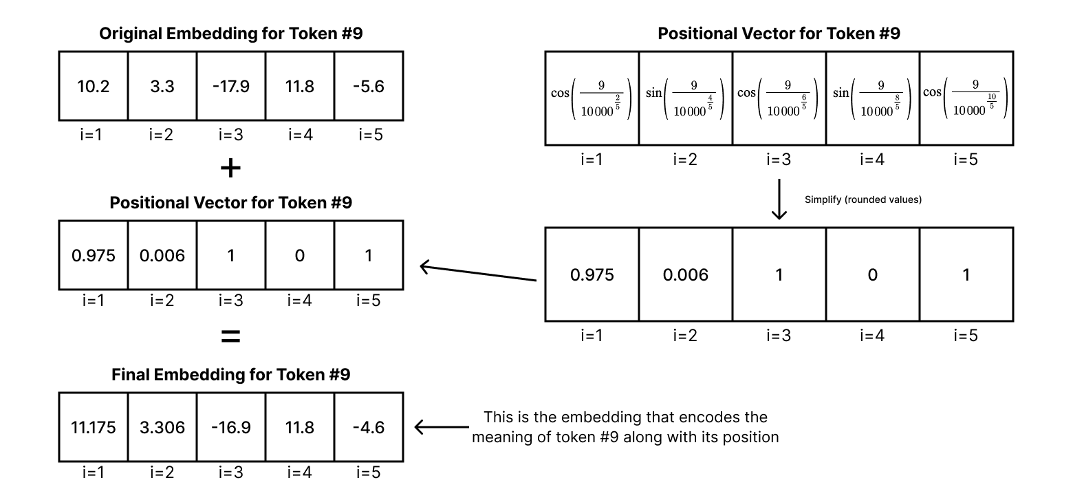 Positional Encoding Simple Example